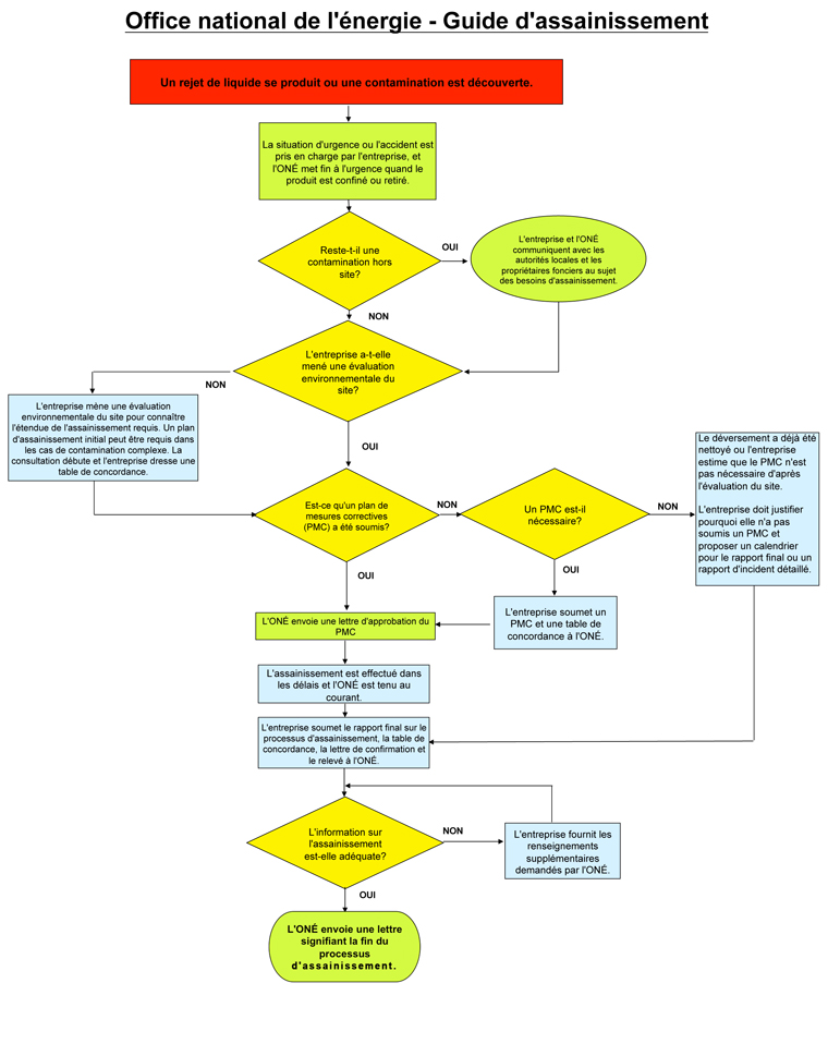 Organigramme du Guide sur le processus de réhabilitation