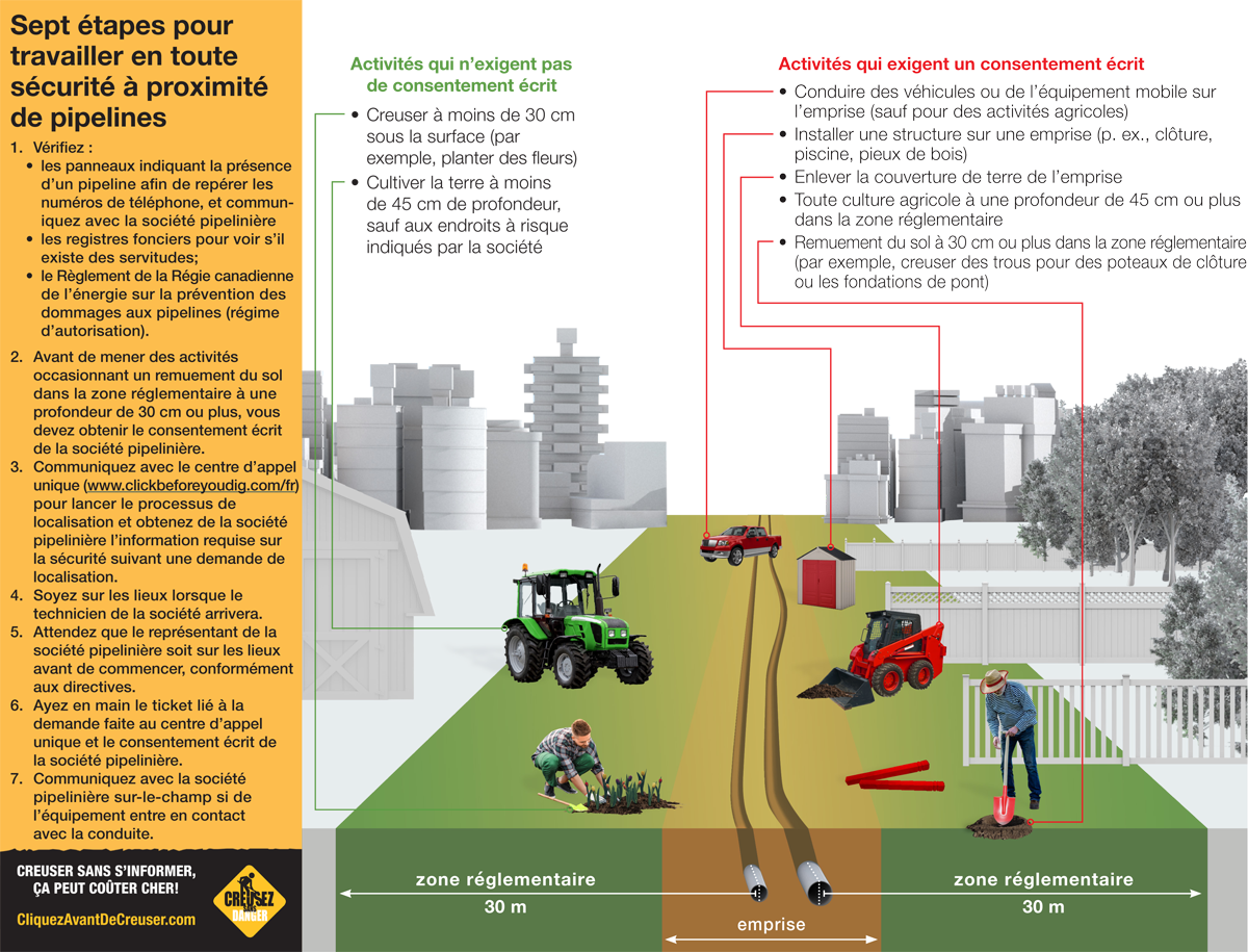 Illustration de diverses activités se déroulant dans une zone réglementaire.