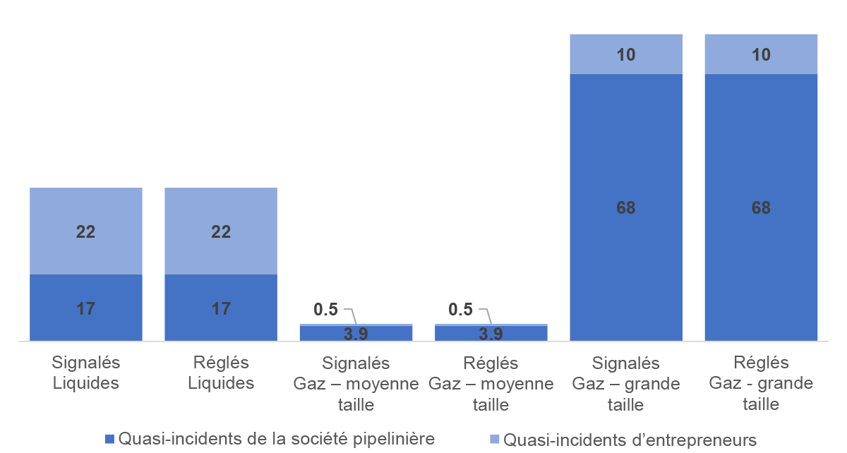 Figure 1.3 : Nombre moyen de quasi-incidents signalés et réglés par une personne compétente (nombre par réseau pipelinier) 