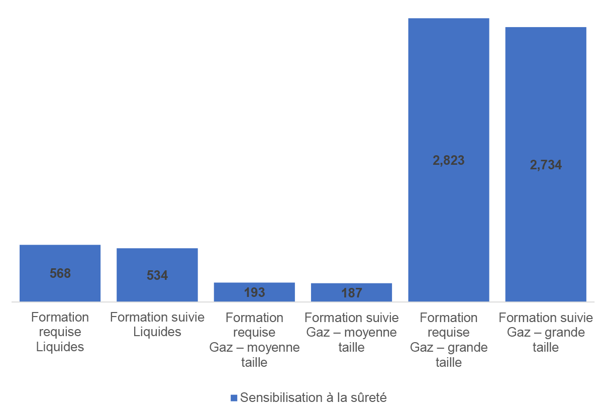 Figure 2.1 : Nombre moyen d’employés dont la formation sur la sûreté est à jour ou qui doivent suivre une telle formation (nombre par réseau pipelinier) 