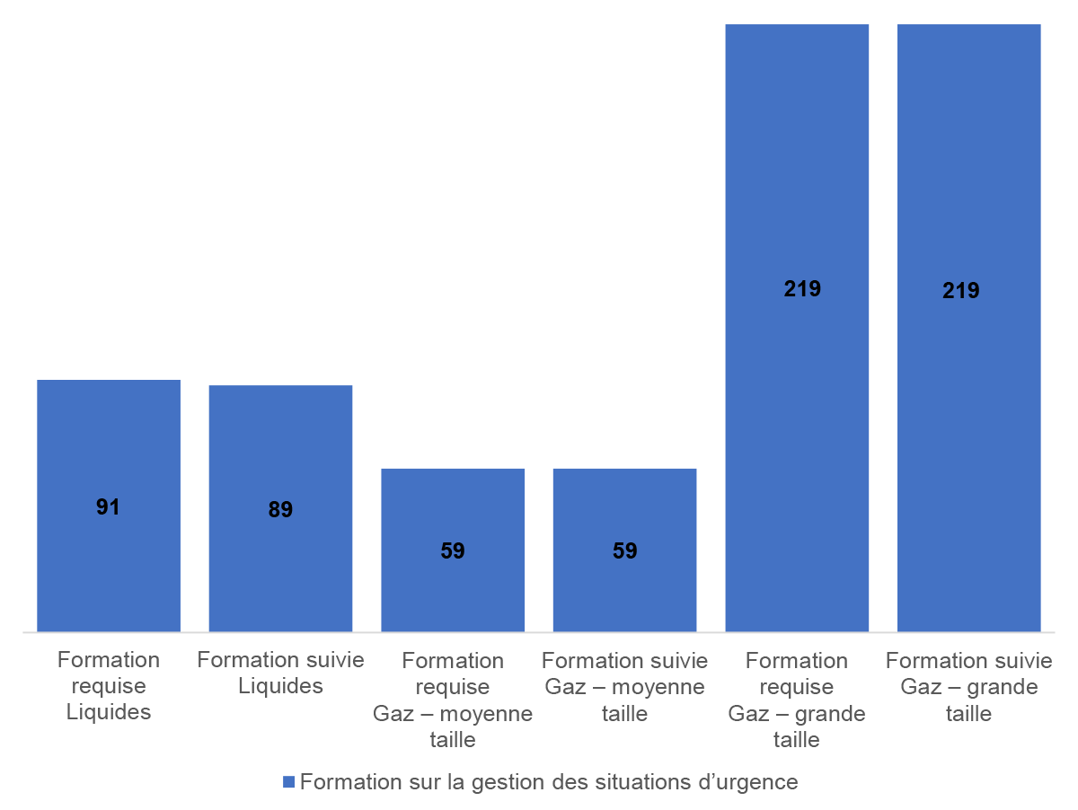Figure 3.3 : Nombre moyen d’employés et d’entrepreneurs devant jouer un rôle et assumer une responsabilité en cas d’urgence et dont la formation en lien avec ce rôle et cette responsabilité est à jour (nombre par réseau pipelinier)