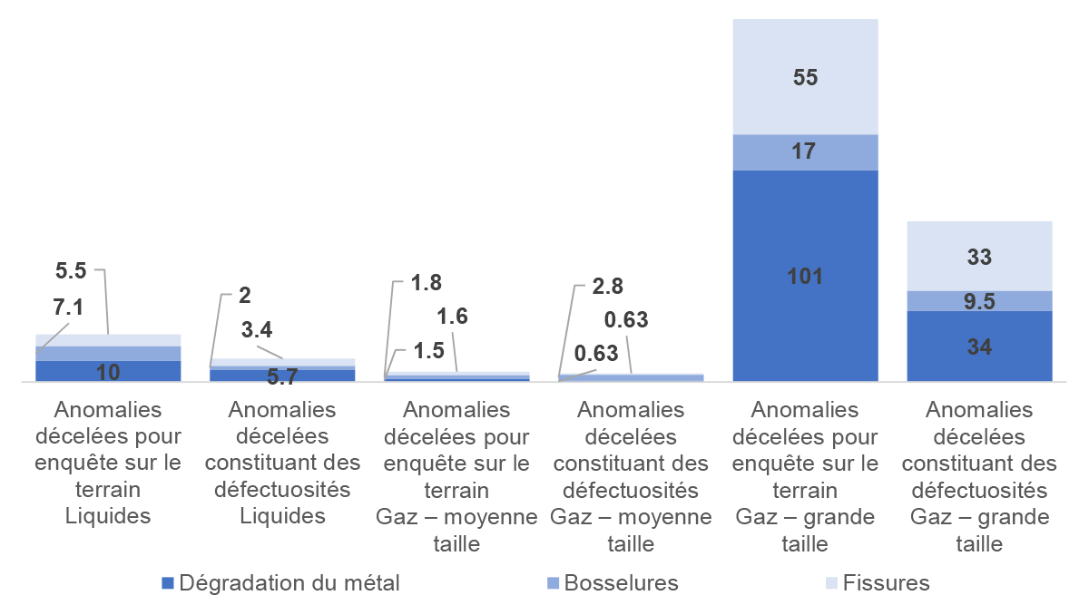 Figure 4.1 : Nombre moyen d’anomalies décelées pour enquête sur le terrain et d’anomalies décelées constituant des défectuosités qui ont été réparées (nombre par réseau pipelinier)