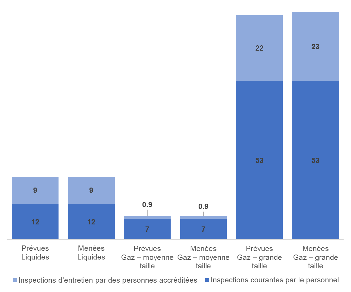 Figure 4.3 : Nombre moyen d’inspections de la tuyauterie des installations prévues et menées (inspections par réseau pipelinier)