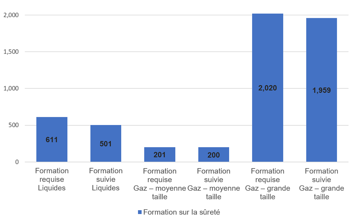Figure 2.1 : Nombre moyen d’employés dont la formation sur la sûreté est à jour ou qui doivent suivre une telle formation (nombre par réseau pipelinier) 