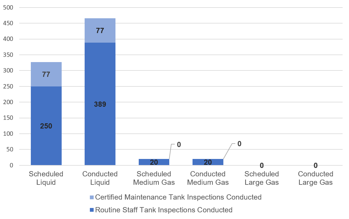 Figure 4.2.1 : Moyenne des inspections de réservoirs prévues par rapport à celles menées 