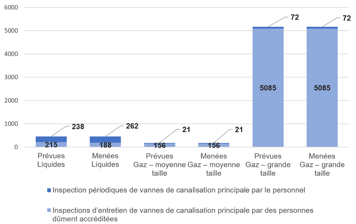 Figure 4.2.2 : Moyenne des inspections de vannes de canalisation principale prévues par rapport à celles menées 